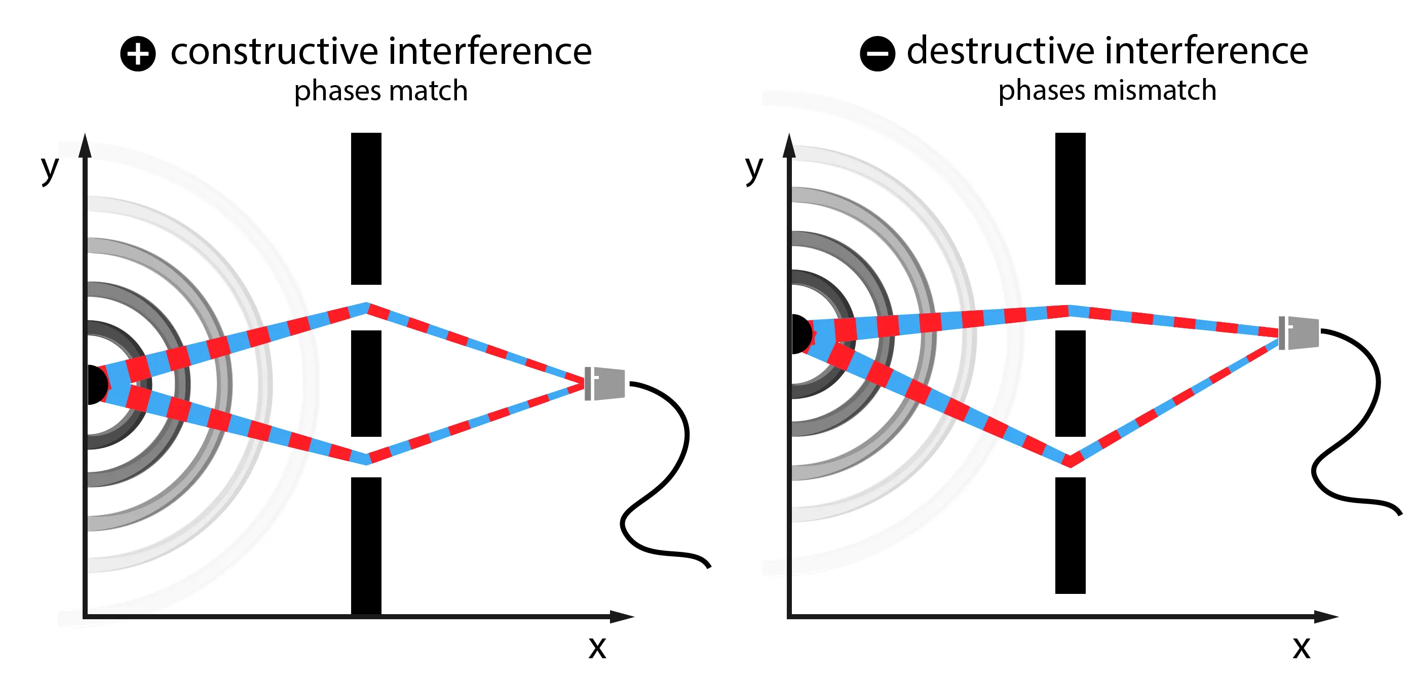 Constructive and destructive interference