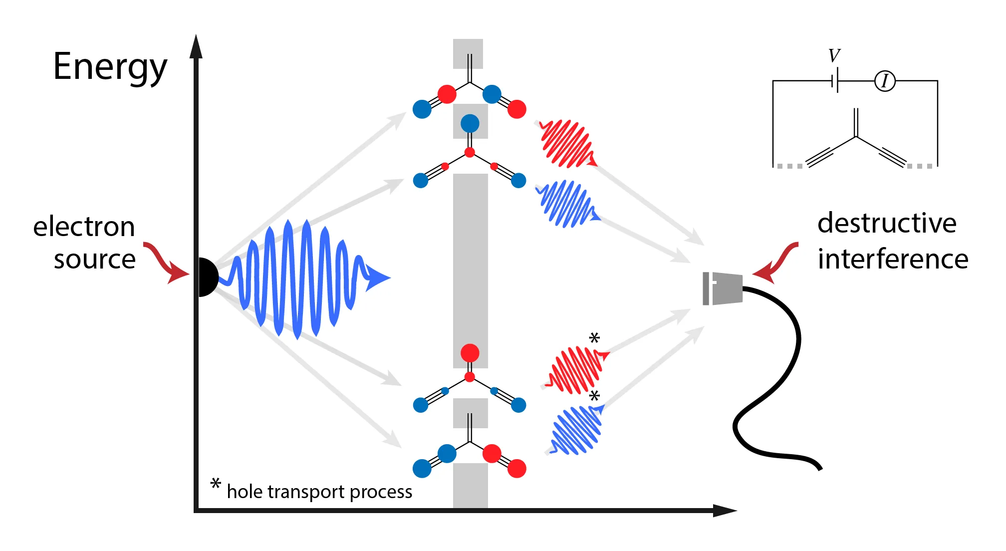 Transport through cross-conjugated system