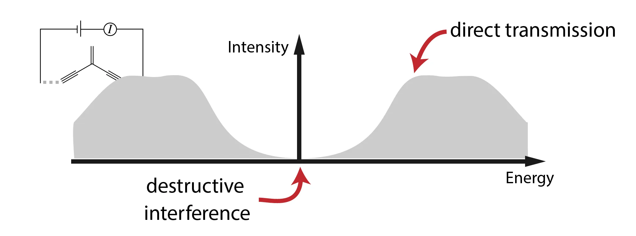 Transport through cross-conjugated system as a function of energy